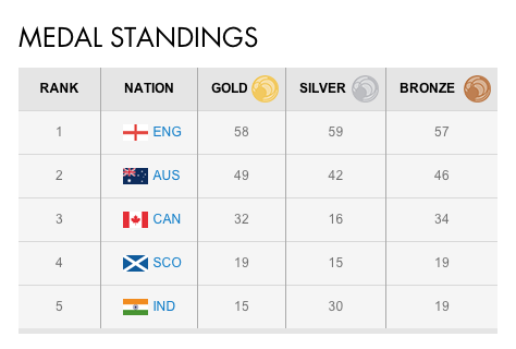 Commonwealth Games 2014 Medal Table