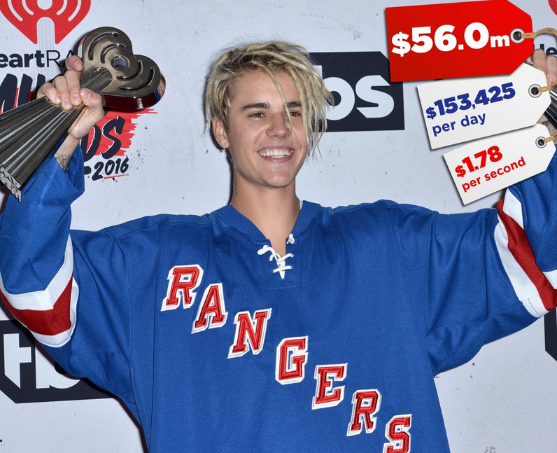 Celebrity Earnings 2016