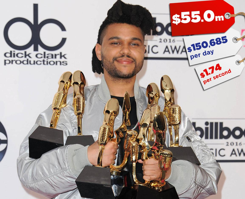Celebrity Earnings 2016