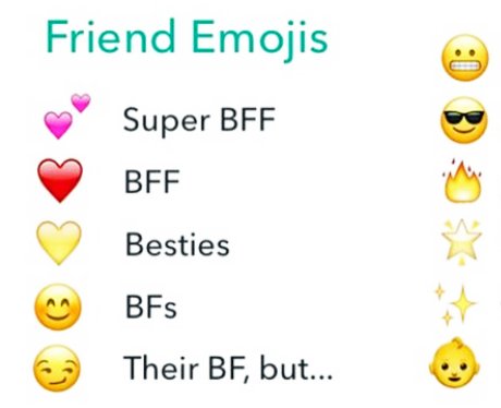 What do the emojis on Snapchat mean?